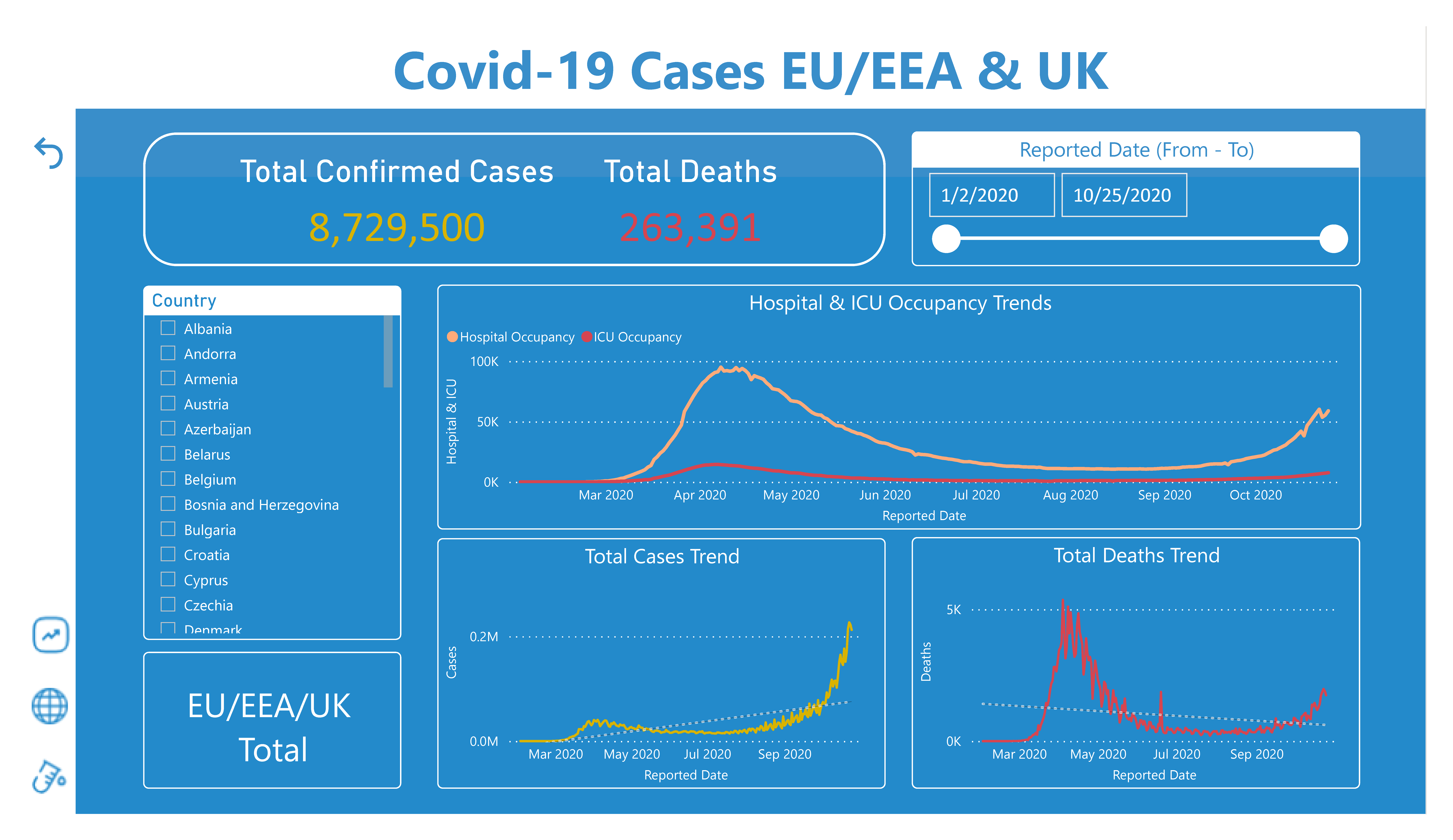COVID-19 Cases Trends — EU/EEA & UK