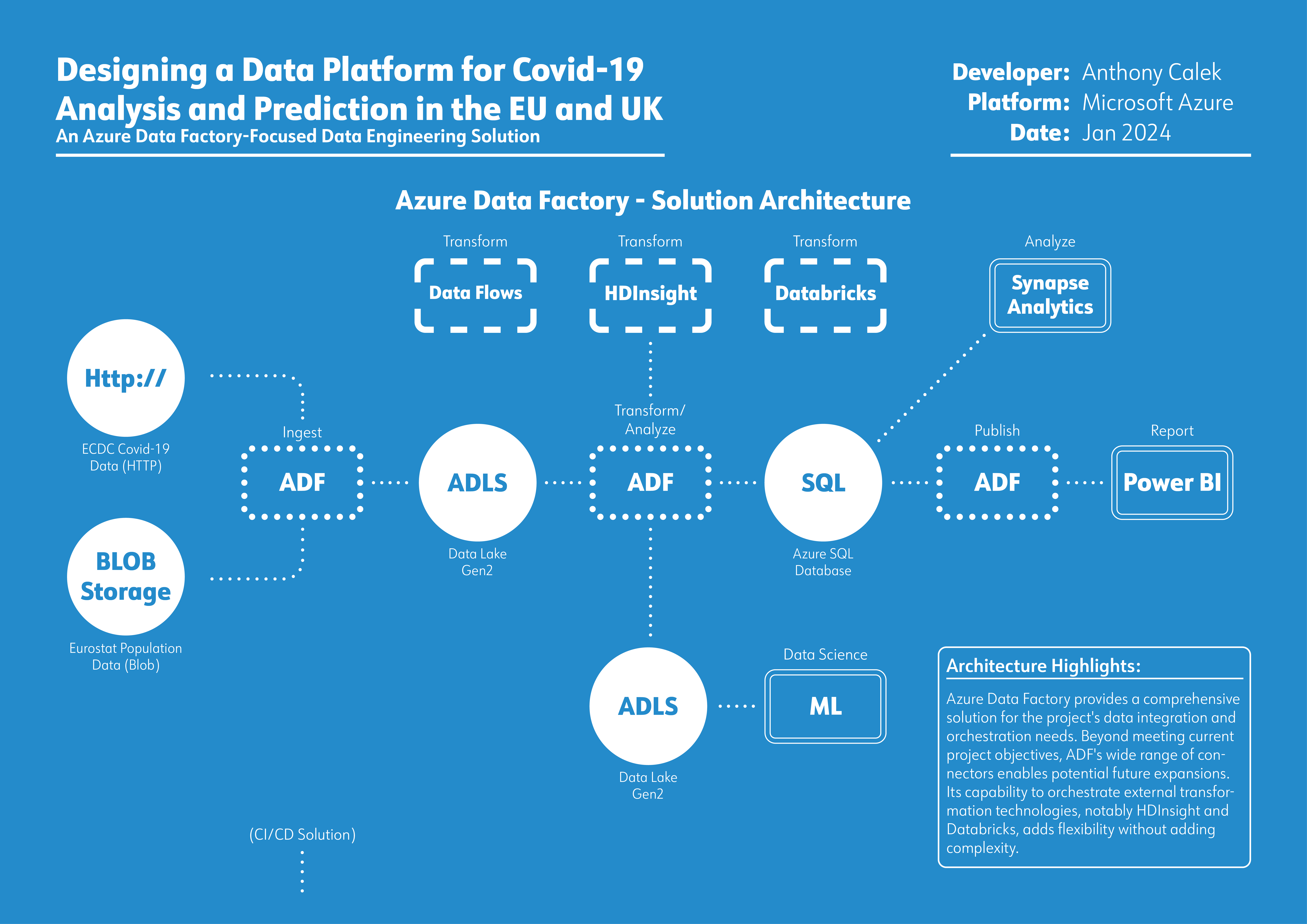 Original solution architecture