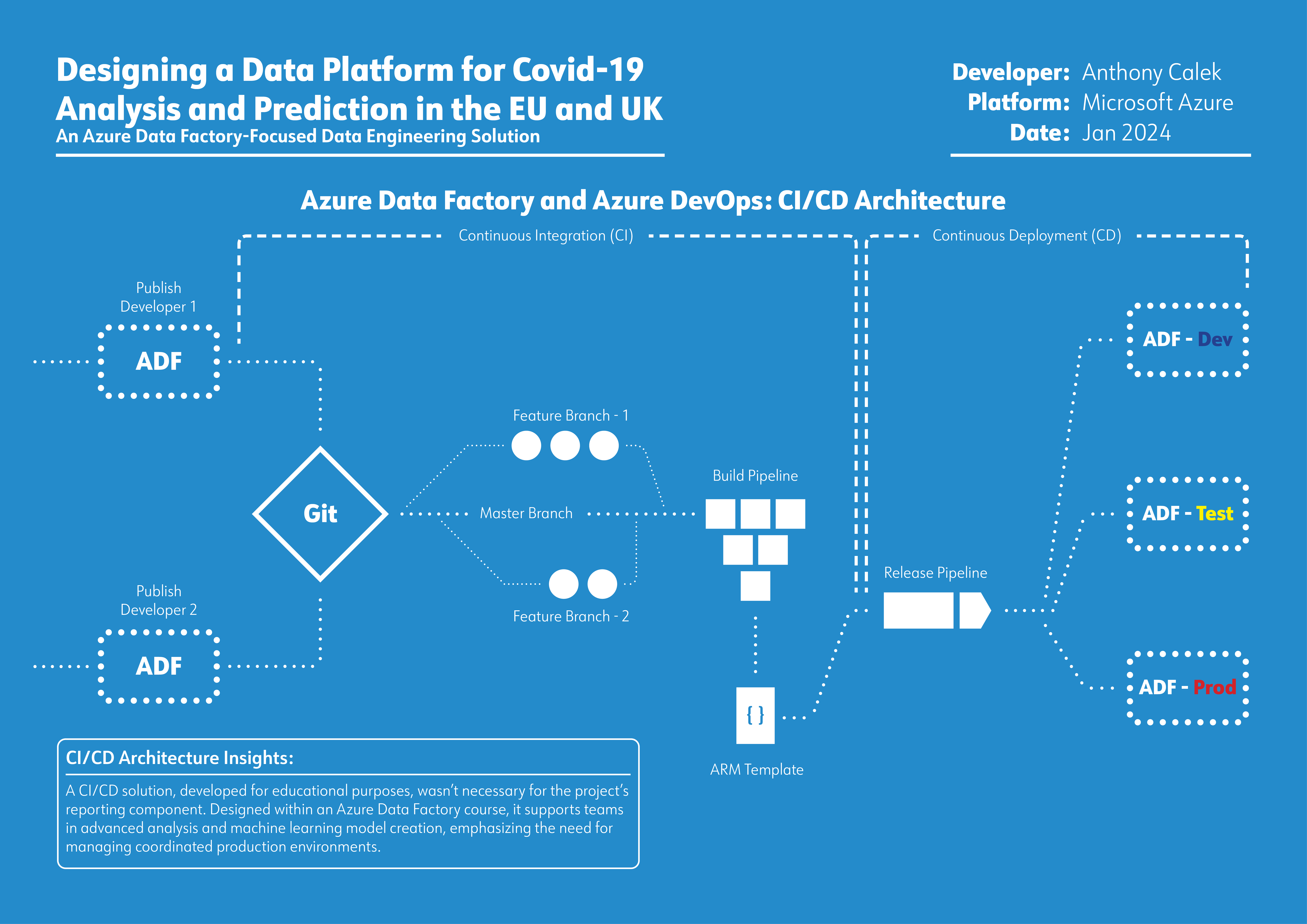 Original CI/CD architecture