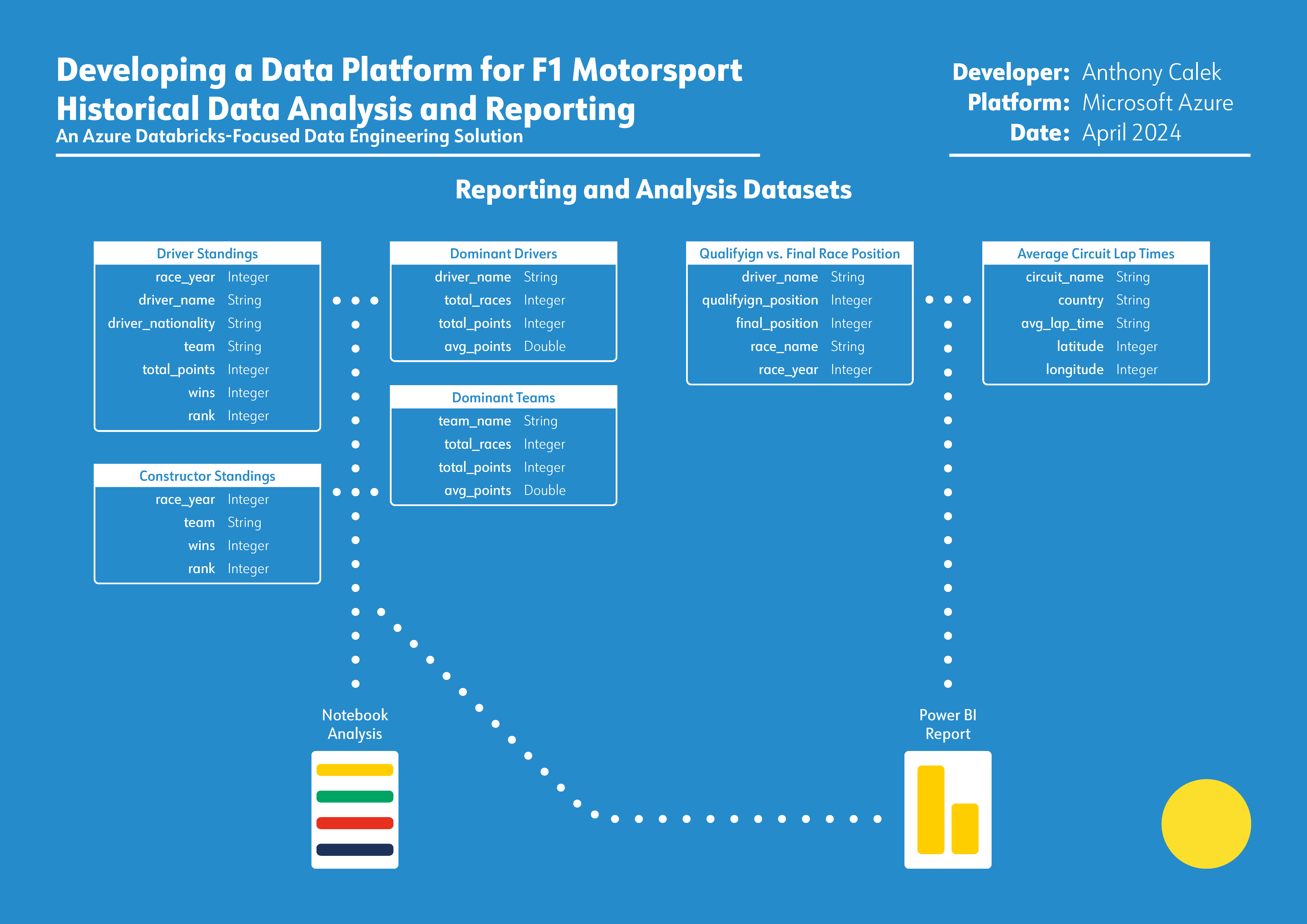 Databricks notebook dashboard