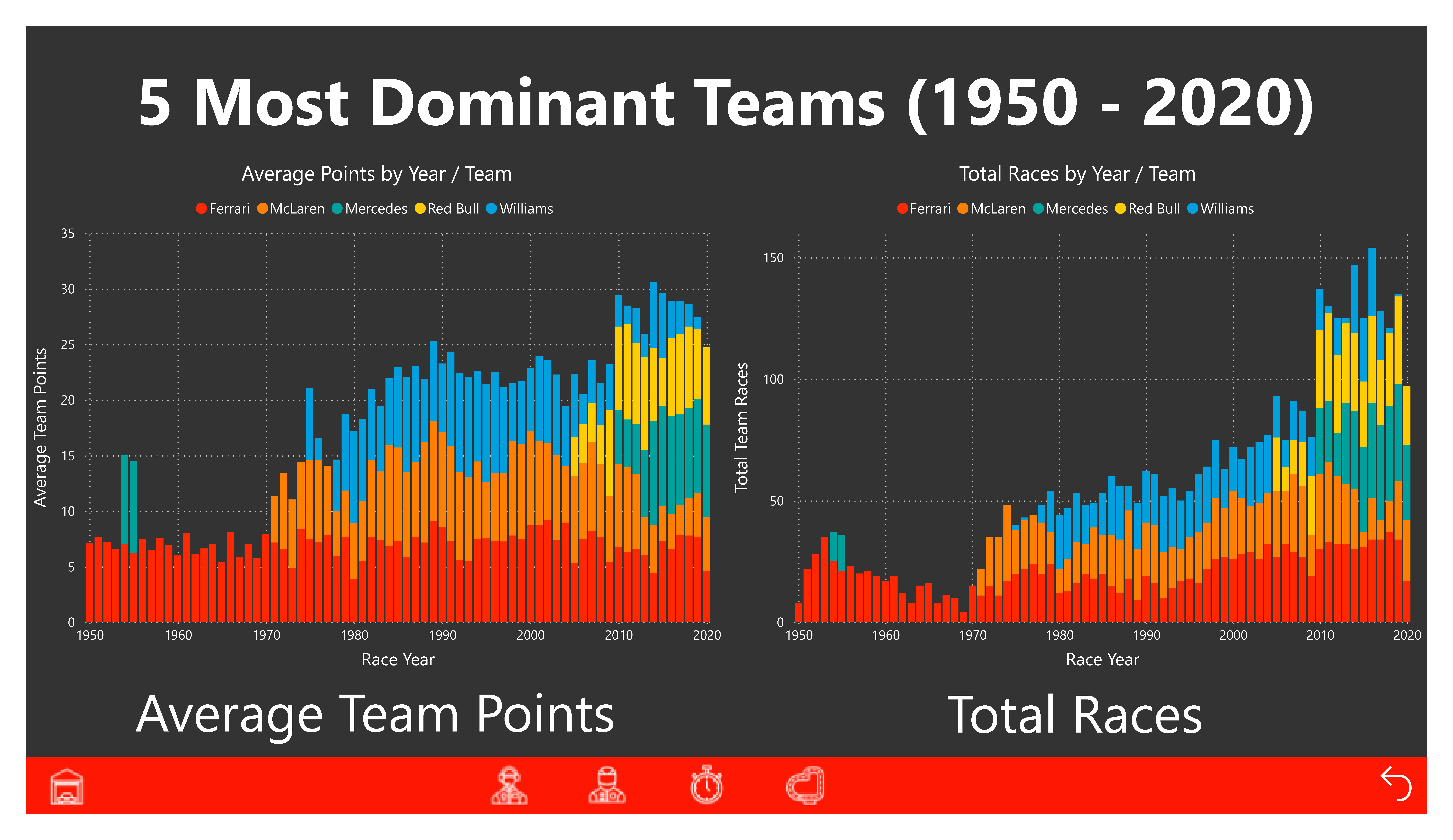5 Most Dominant Teams (1950–2020)