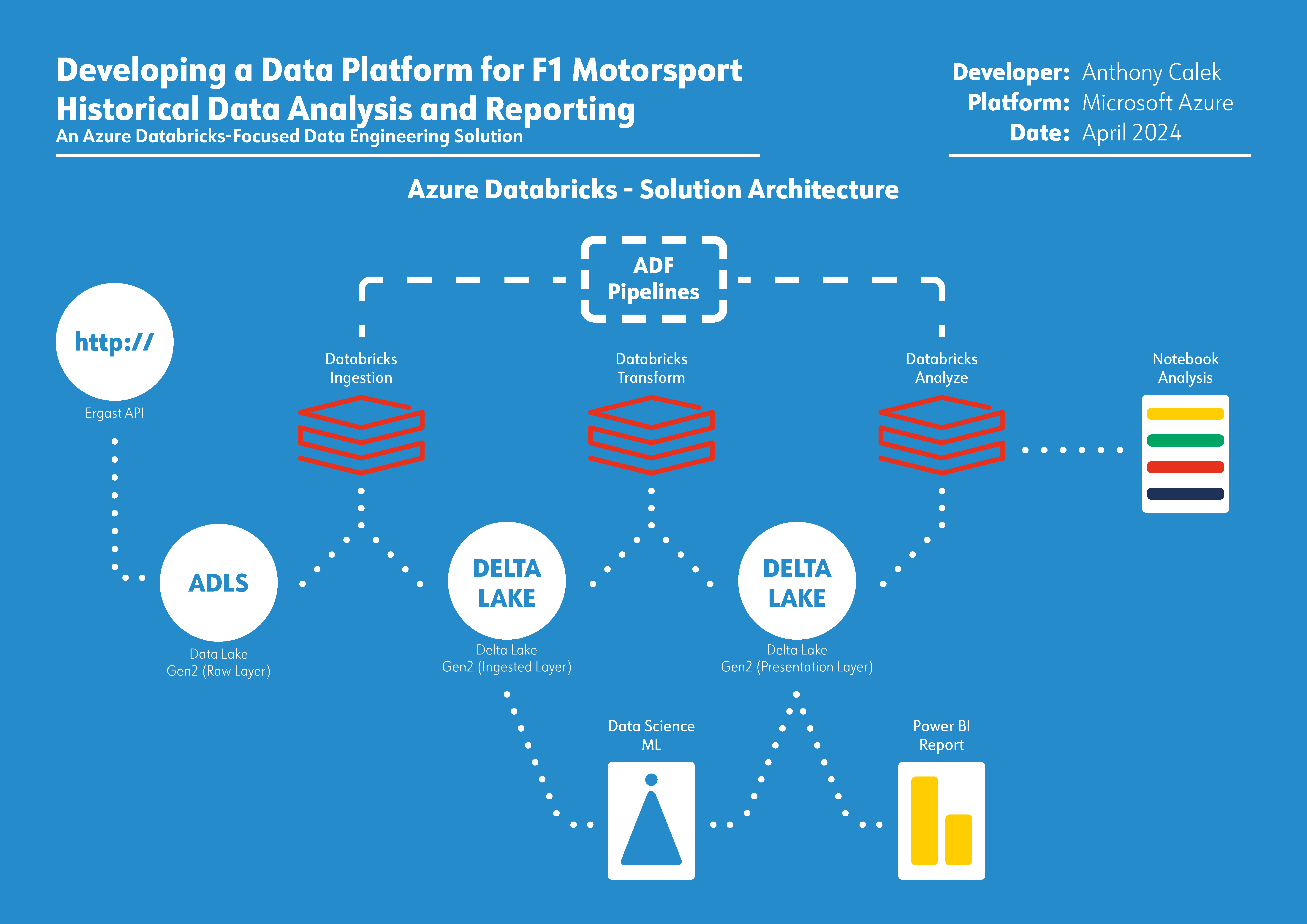 Original solution architecture